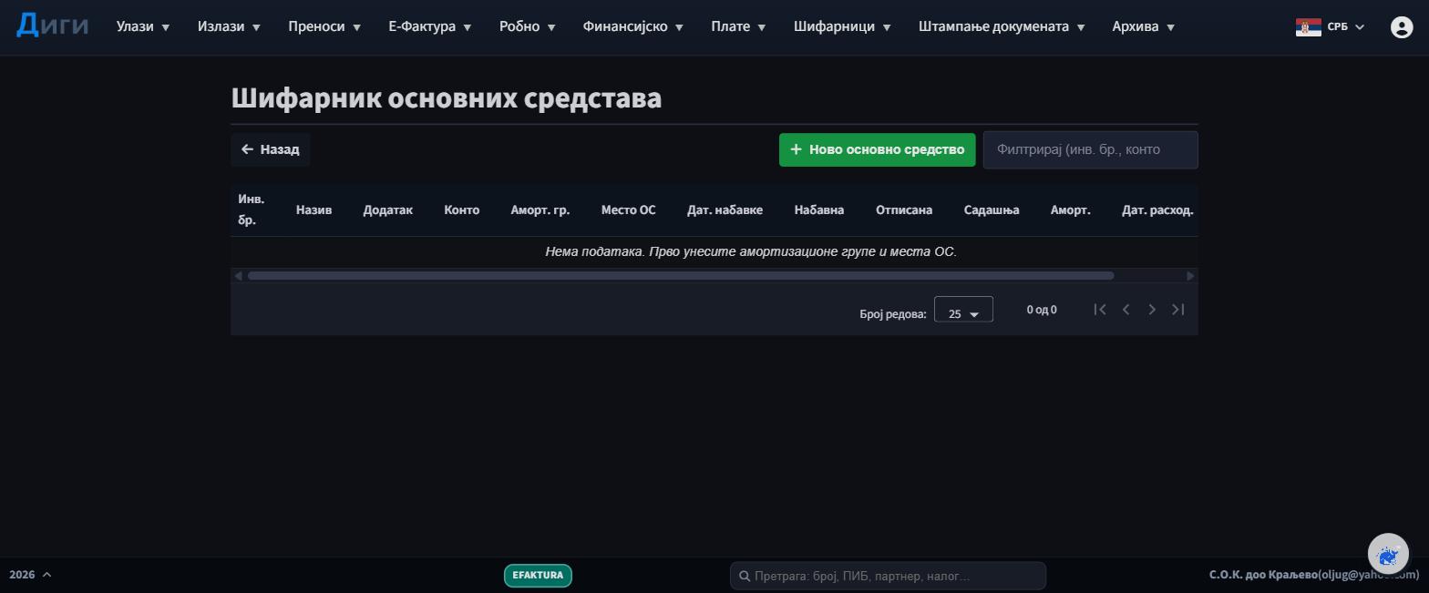 Основна средства и амортизација